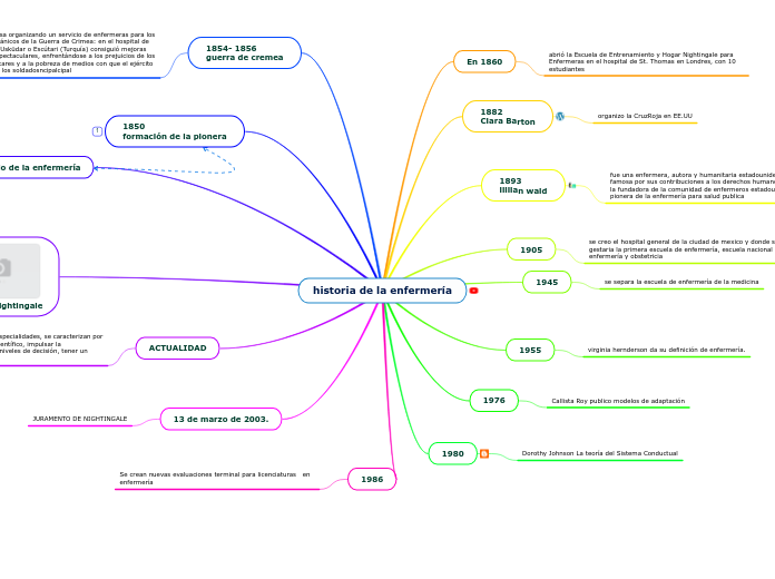 historia de la enfermería - Mapa Mental