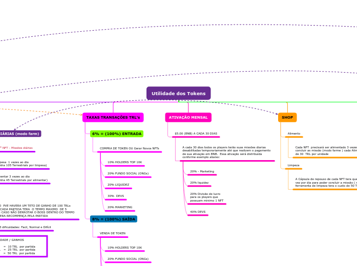 Utilidade dos Tokens - Mapa Mental