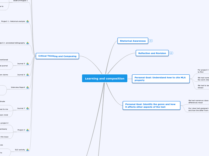 Learning and composition - Mind Map