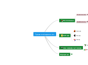Прошлост/садашњост - Mind Map