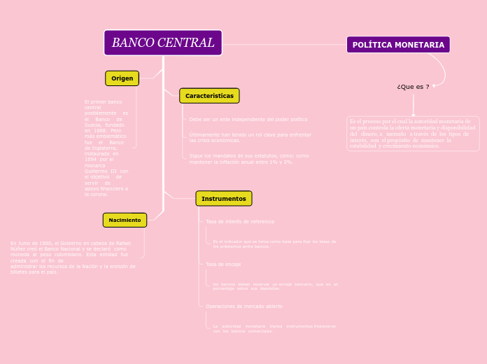 BANCO CENTRAL - Mapa Mental