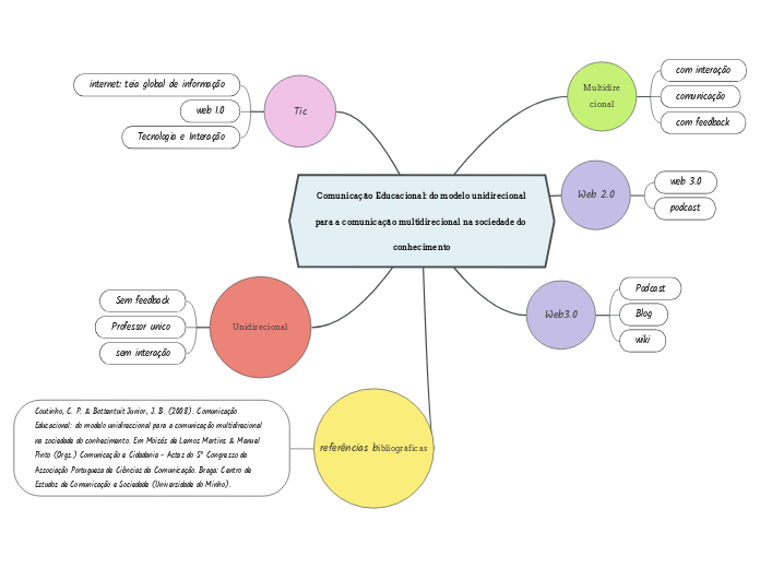 Comunicação Educacional: do modelo unid...- Mapa Mental