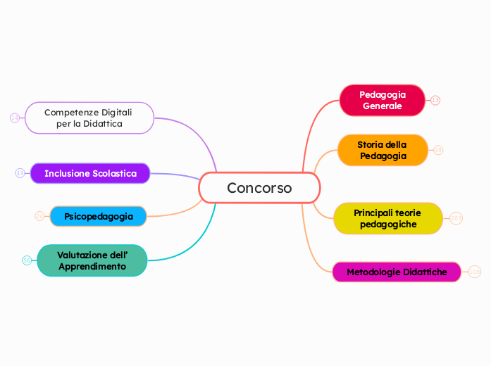 Concorso - Mappa Mentale