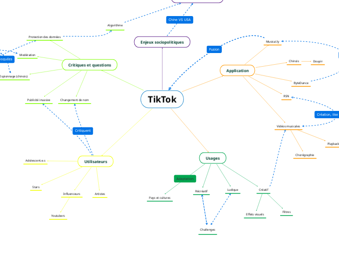 TikTok - Mind Map