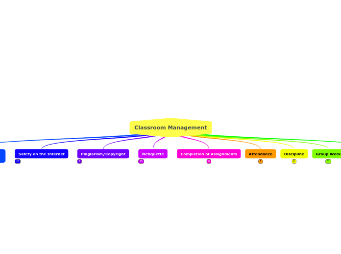 Classroom Management - Mind Map