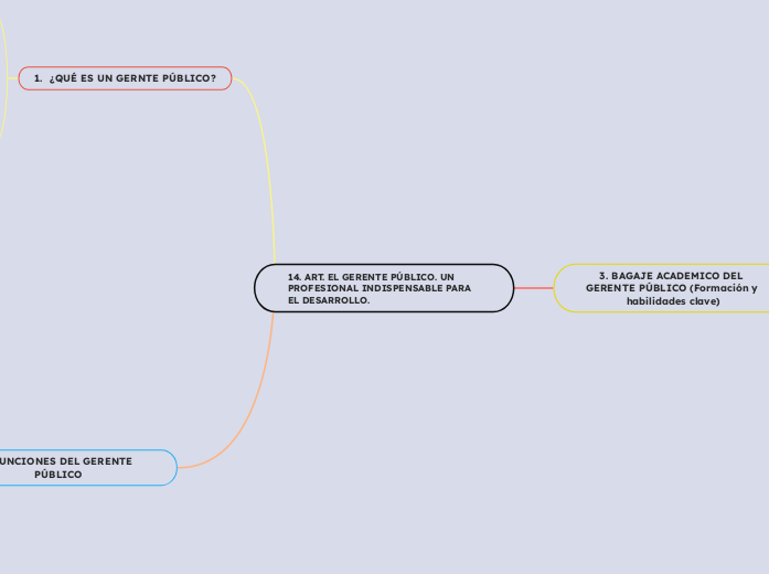 14. ART. EL GERENTE PÚBLICO. UN PROFESI...- Mapa Mental
