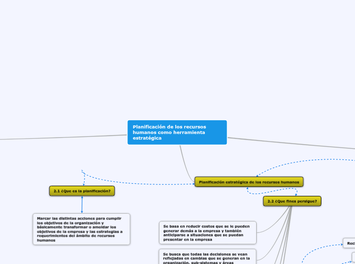 Planificación de los recursos humanos como...- Mind Map