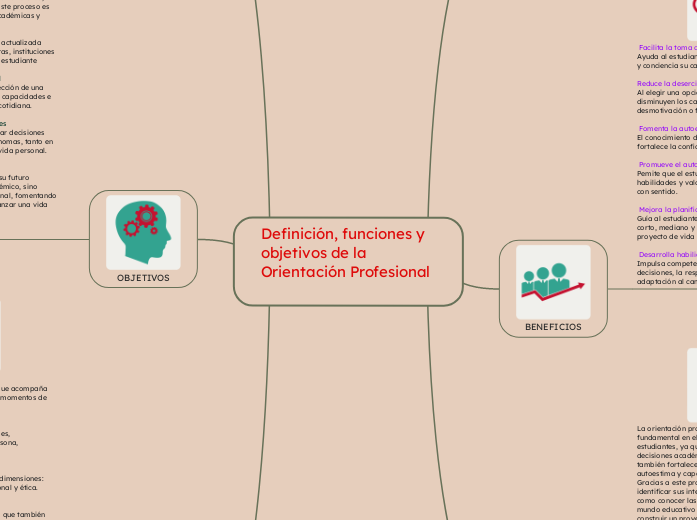 Definición, funciones y objetivos de la...- Mapa Mental
