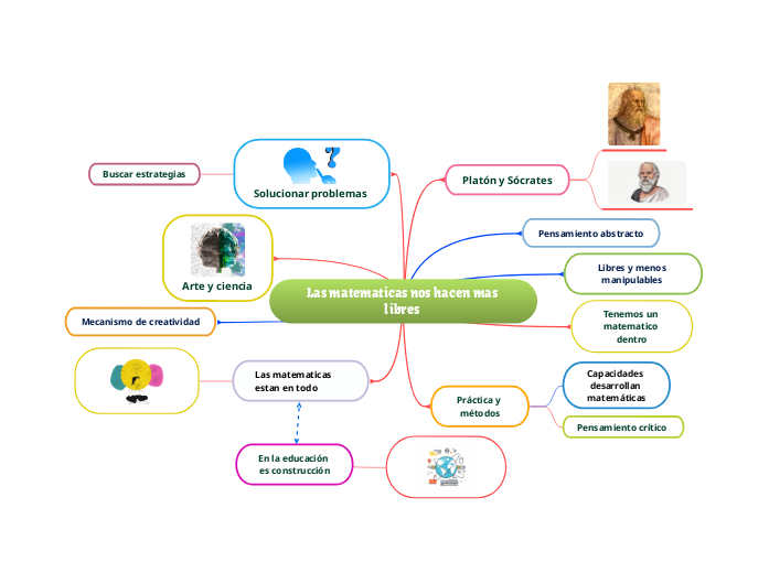 Las matematicas nos hacen mas libres - Mind Map