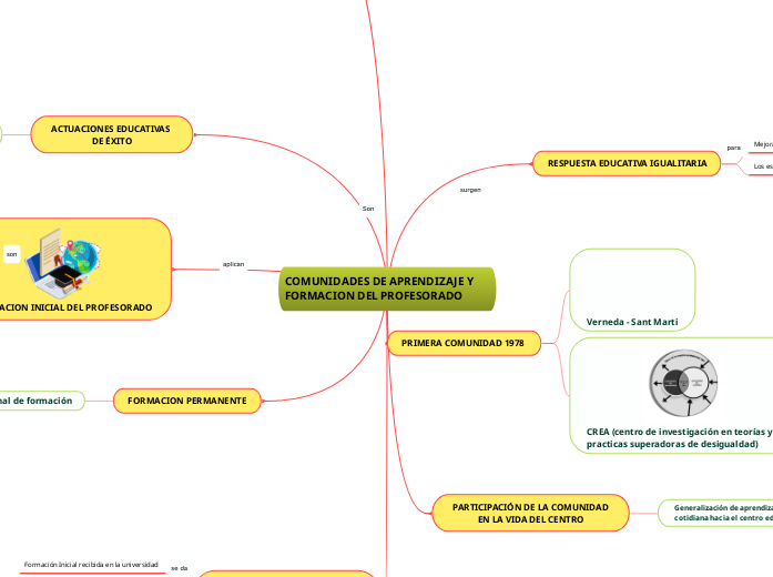 COMUNIDADES DE APRENDIZAJE Y FORMACION DEL...- Mind Map