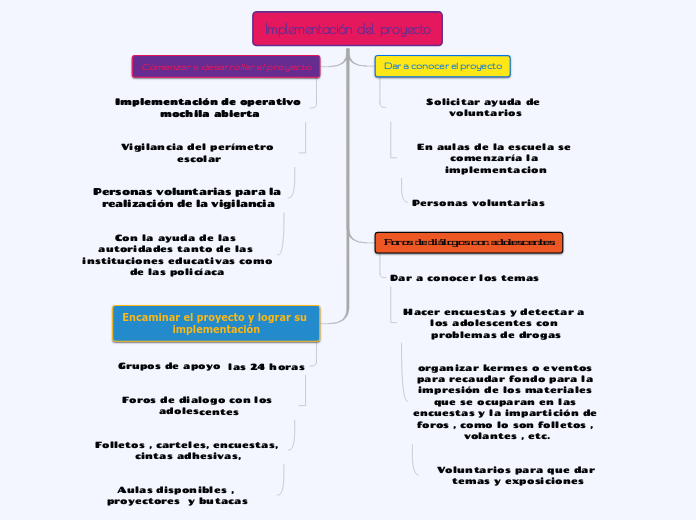 Implementación del proyecto - Mapa Mental