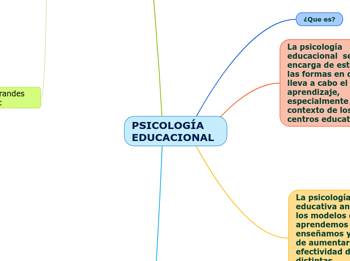 PSICOLOGÍA EDUCACIONAL - Mind Map