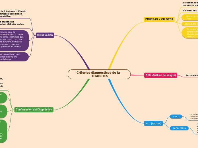 Criterios diagnósticos de la  
        ...- Mapa Mental