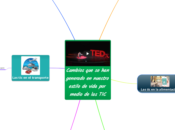 Cambios que se han generado en nuestro ...- Mapa Mental