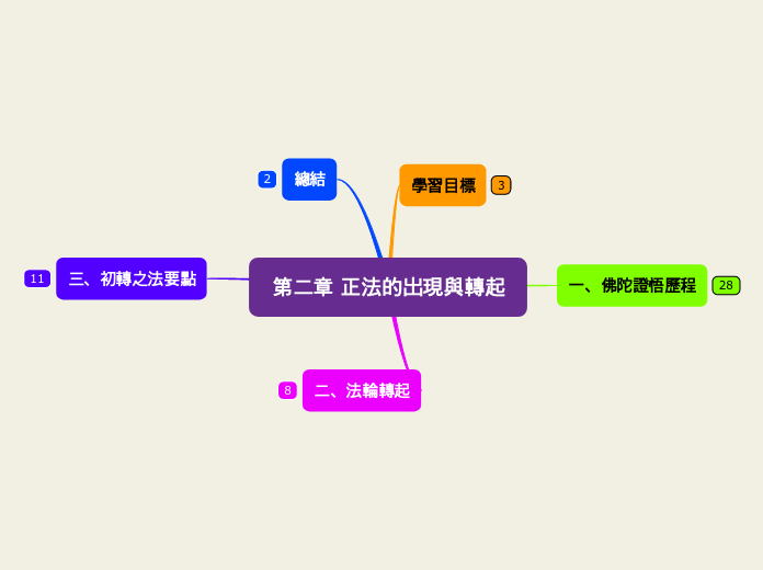 第二章 正法的出現與轉起 - 思維導圖