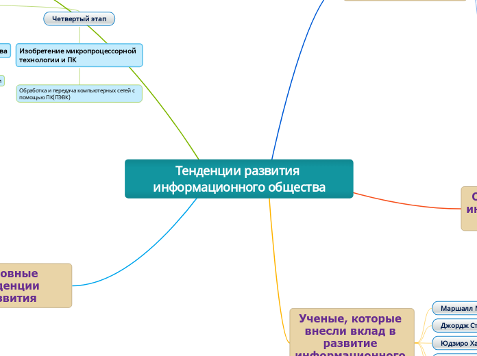 Тенденции развития информационно...- Мыслительная карта