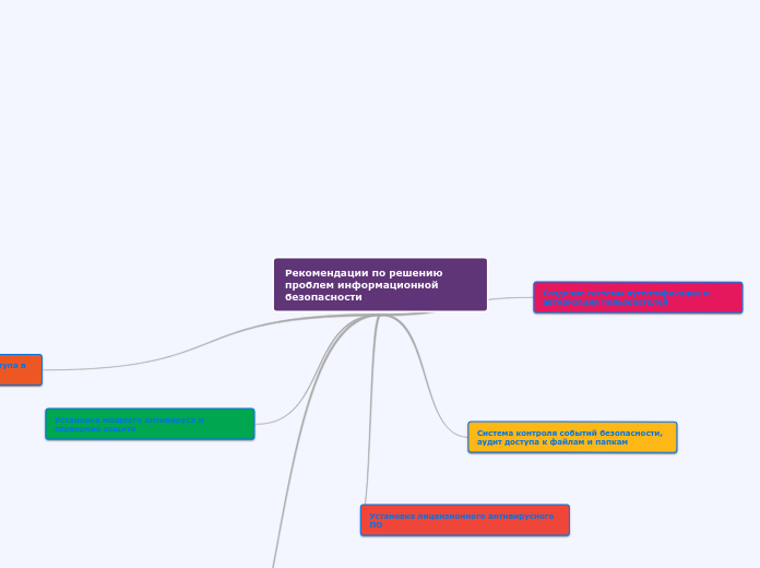 Рекомендации по решению проблем ...- Мыслительная карта