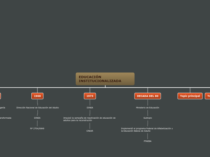 EDUCACIÓN INSTITUCIONALIZADA - Mapa Mental