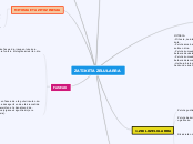 ZATIKETA ZELULARRA - Mind Map