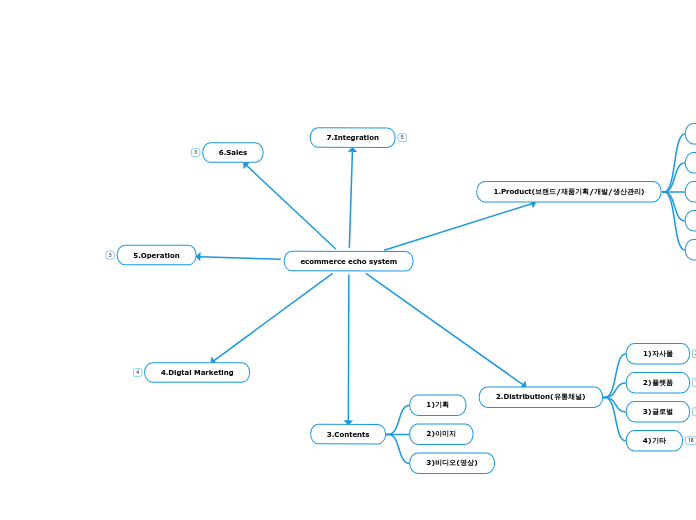 ecommerce echo system