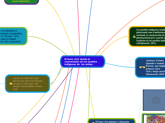 El buen vivir desde la cosmovisión de los ...- Mind Map