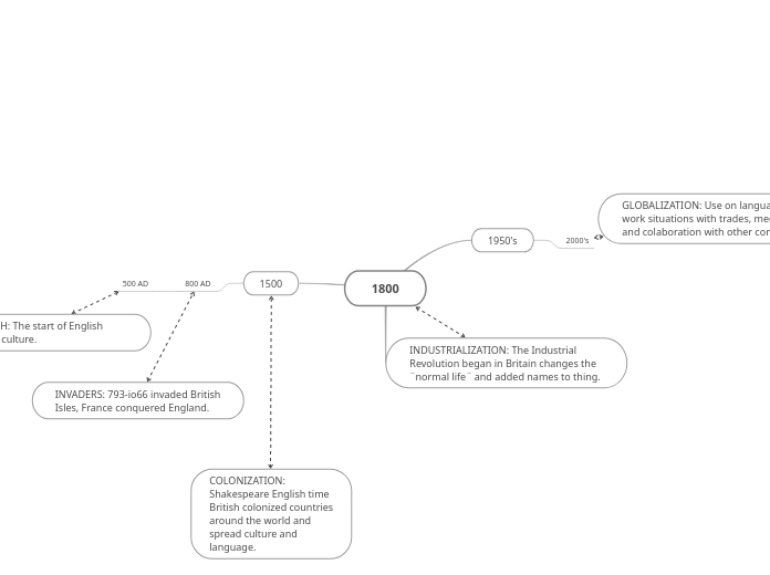 1800 - Mind Map