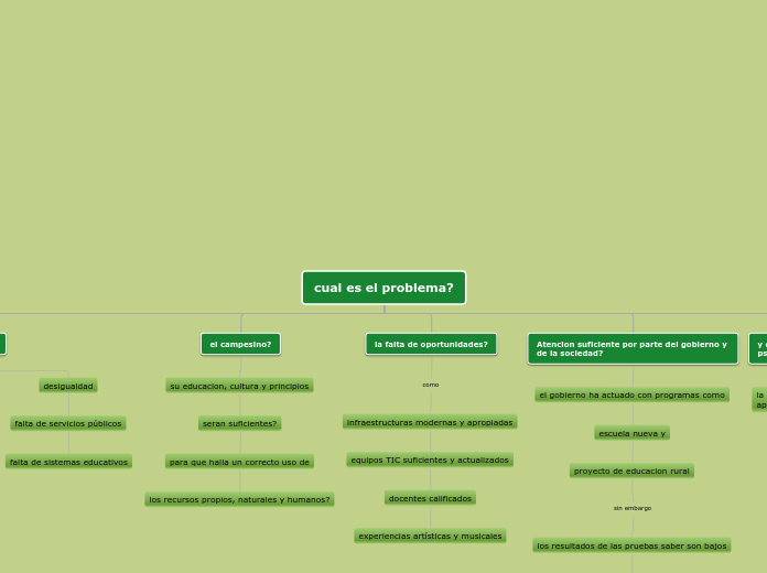 cual es el problema? - Mapa Mental