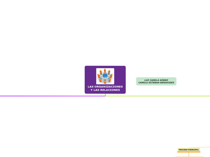 LAS ORGANIZACIONES
Y LAS RELACIONES - Mapa Mental