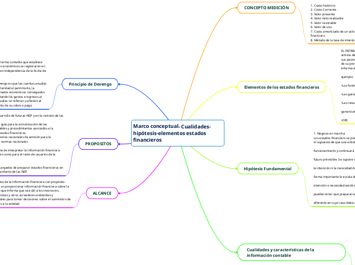 Marco conceptual- Cualidades-hipótesis-...- Mapa Mental