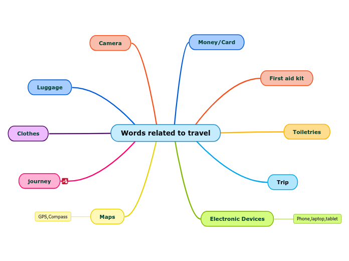 Words related to travel - Mind Map