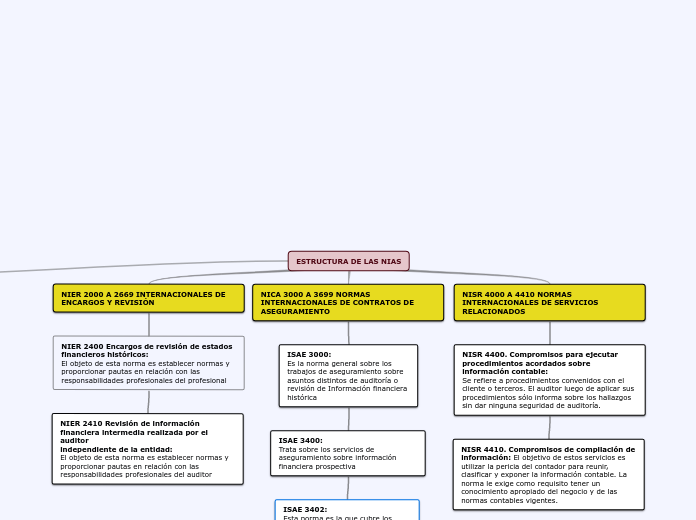 ESTRUCTURA DE LAS NIAS - Mapa Mental