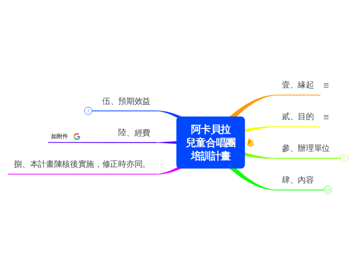 阿卡貝拉
兒童合唱團
培訓計畫 - 思維導圖
