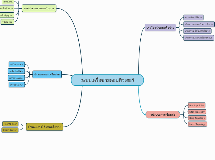 ระบบเครื่อข่ายคอมพิวเตอร์ - Mind Map
