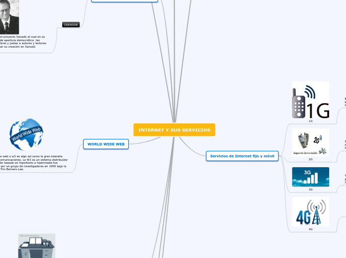 INTERNET Y SUS SERVICIOS - Mapa Mental