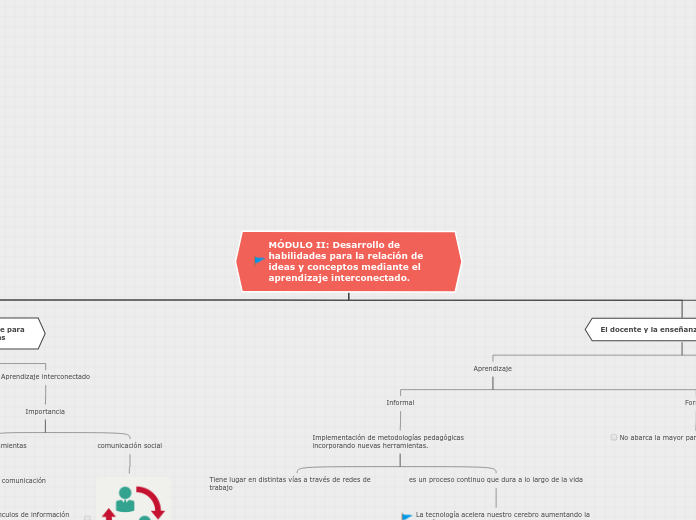MÓDULO II: Desarrollo de habilidades pa...- Mapa Mental