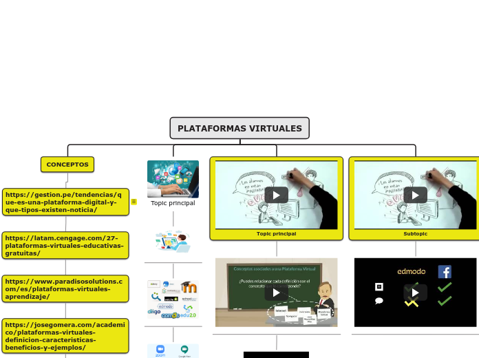 PLATAFORMAS VIRTUALES - Mind Map