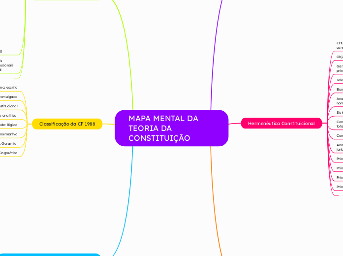 MAPA MENTAL DA TEORIA DA CONSTITUIÇÃO - Mapa Mental