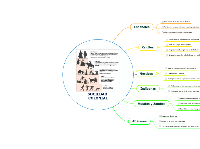 SOCIEDAD COLONIAL - Mapa Mental