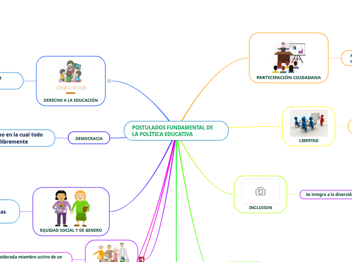 POSTULADOS FUNDAMENTAL DE LA POLÍTICA E...- Mapa Mental
