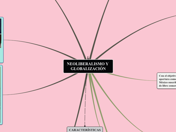 NEOLIBERALISMO Y GLOBALIZACIÓN - Mapa Mental