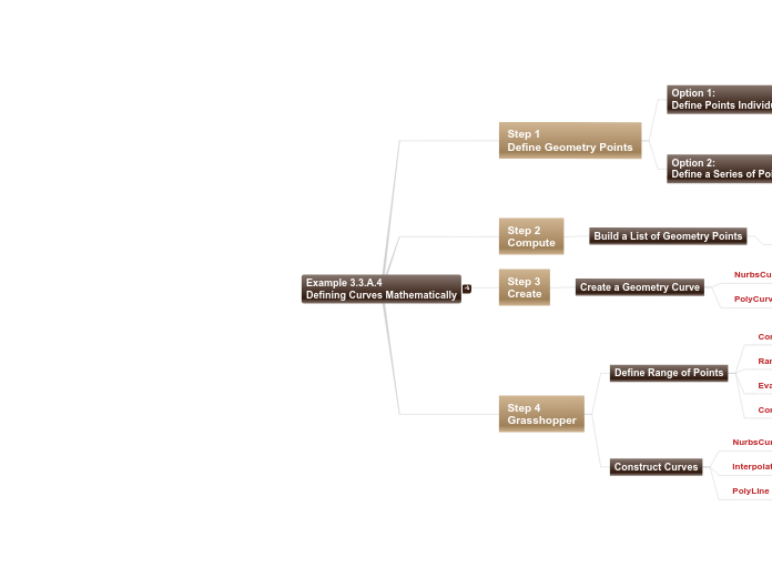 03 - Example 3.3.A.4Defining Curves Mathem...- Mind Map