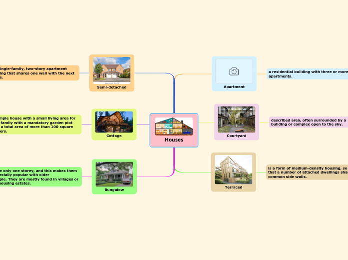 houses-mind-map