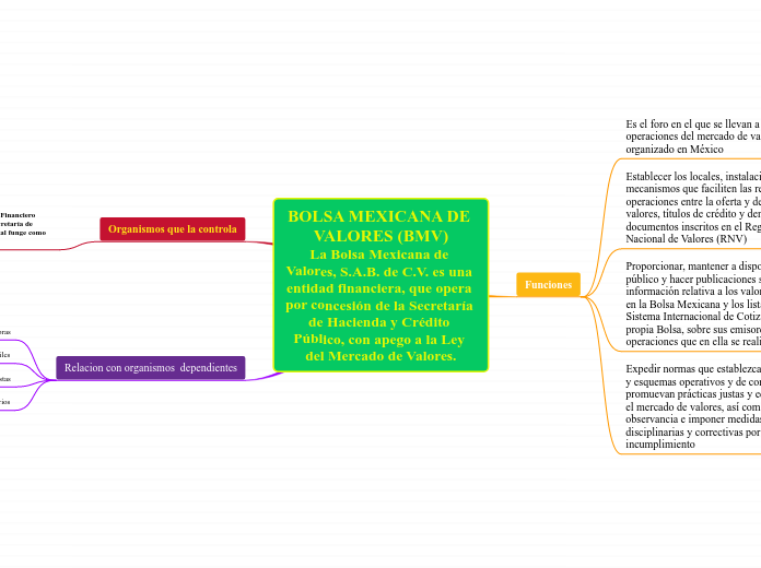 BOLSA MEXICANA DE VALORES (BMV)
La Bols...- Mapa Mental