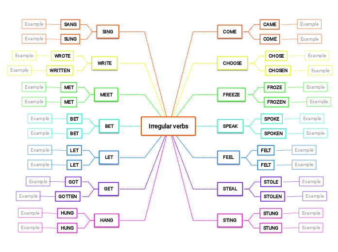 Irregular verbs - Mindmap
