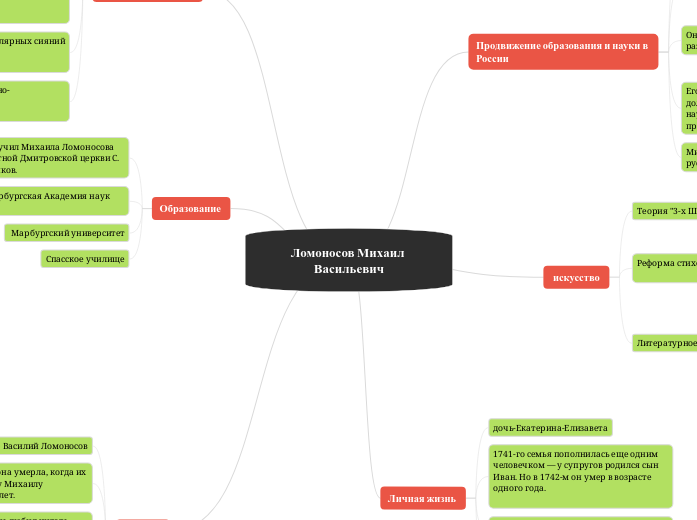 Ломоносов - Mind Map
