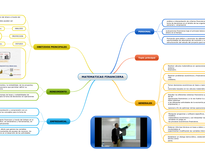 MATEMATICAS FINANCIERA - Mapa Mental