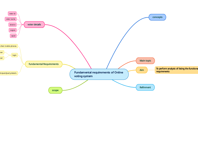 Fundamental requirements of Online voting ...- Mind Map