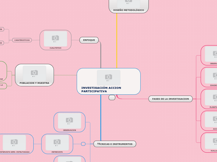 INVESTIGACIÓN ACCION    PARTICIPATIVA - Mapa Mental