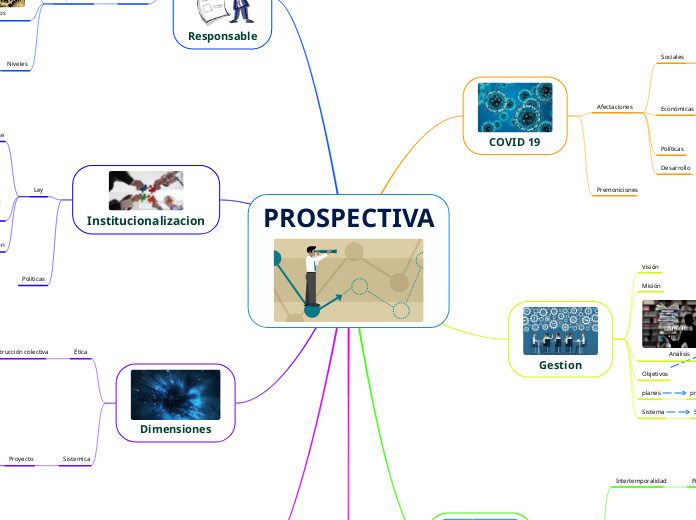 PROSPECTIVA - Mapa Mental