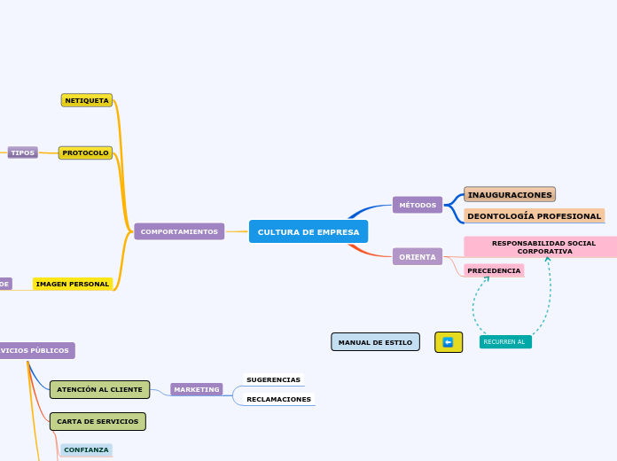 CULTURA DE EMPRESA - Mind Map